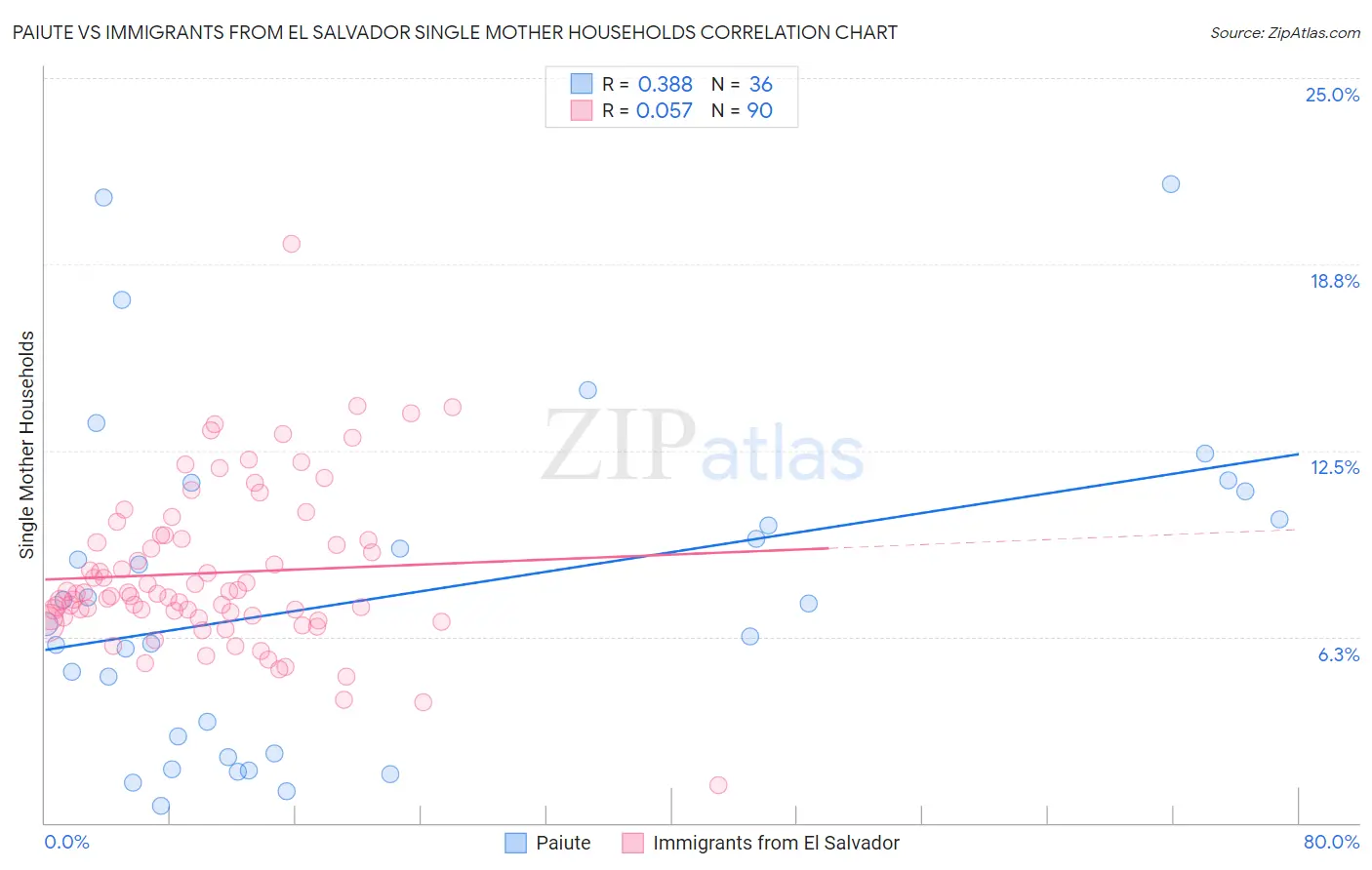 Paiute vs Immigrants from El Salvador Single Mother Households