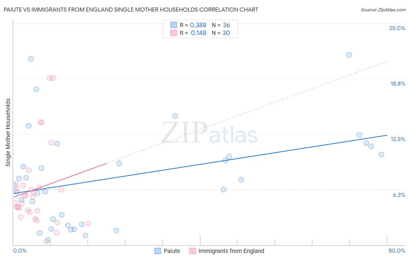 Paiute vs Immigrants from England Single Mother Households