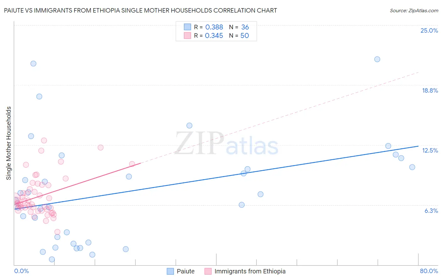 Paiute vs Immigrants from Ethiopia Single Mother Households