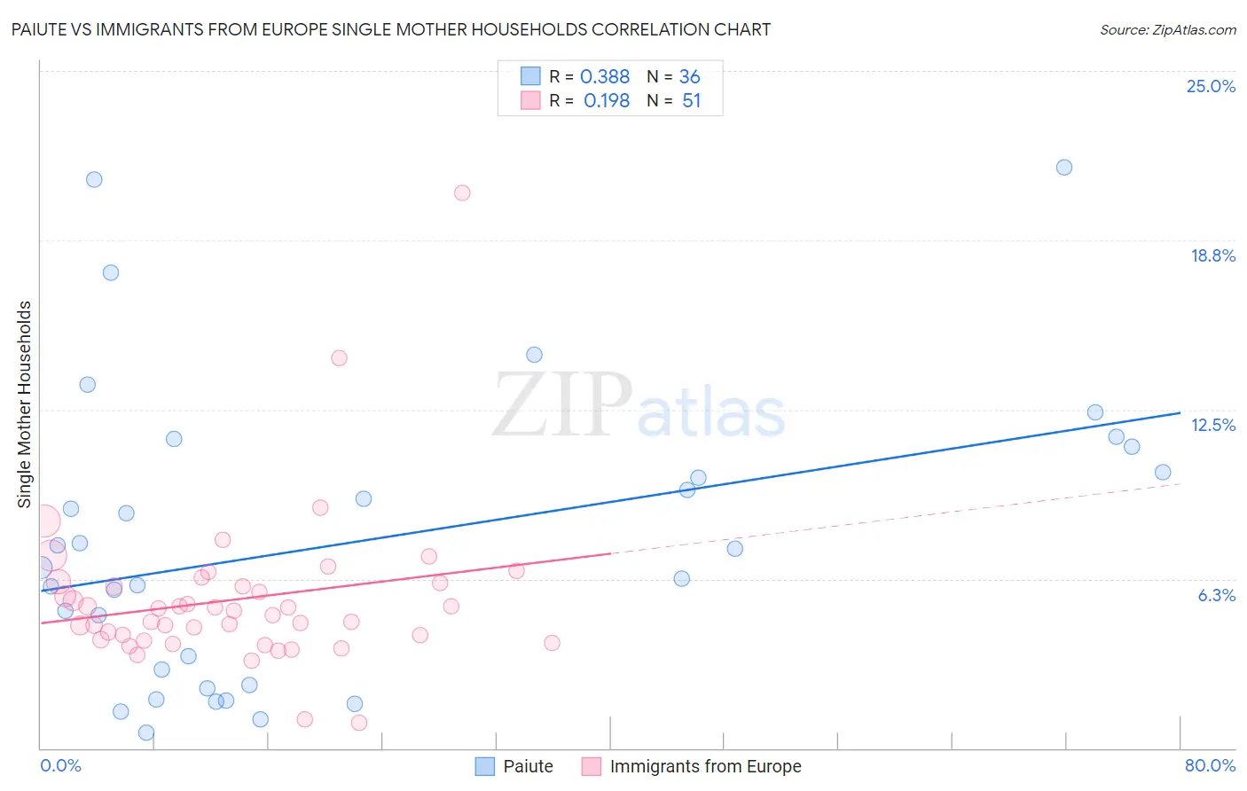 Paiute vs Immigrants from Europe Single Mother Households
