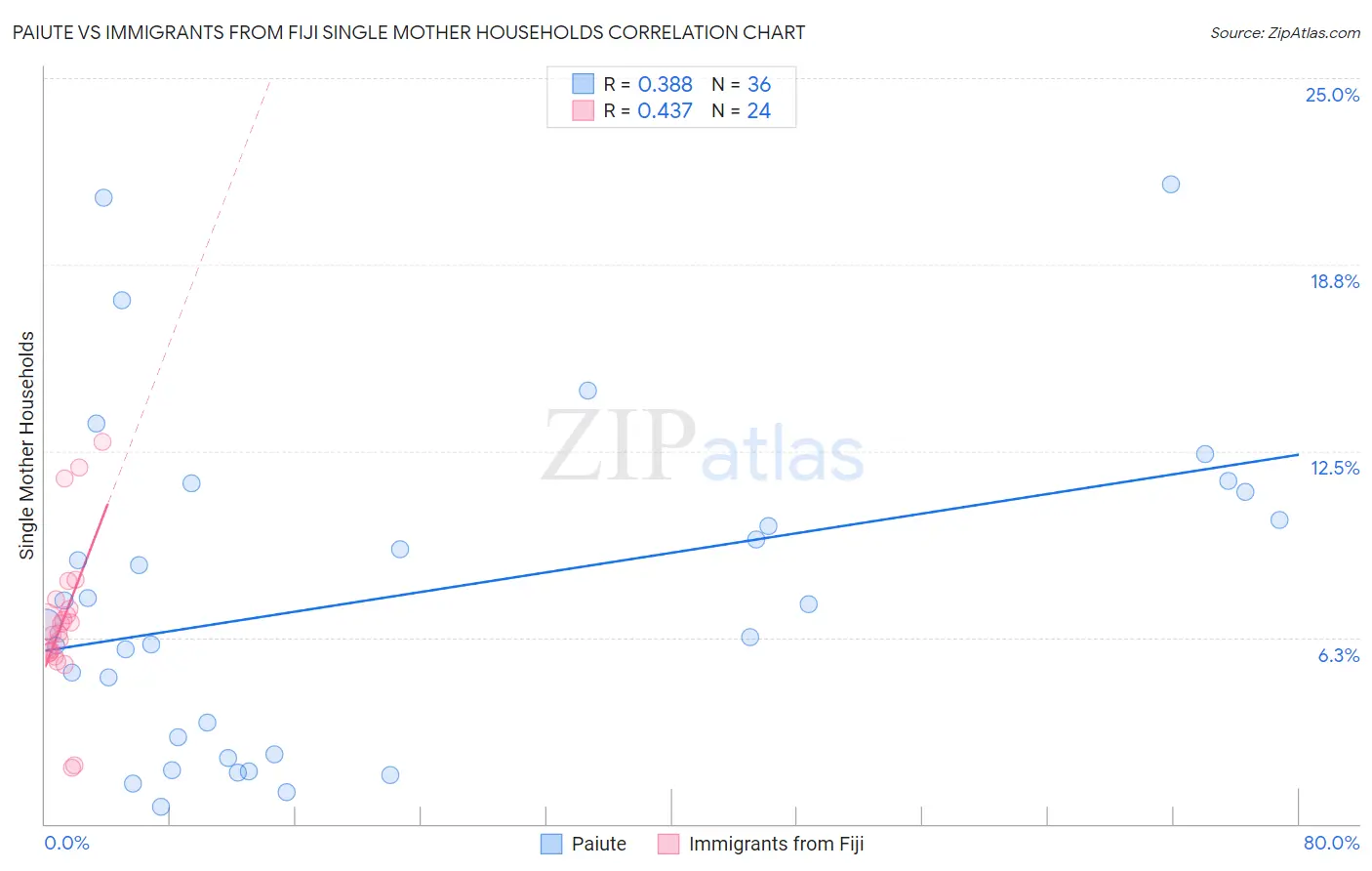 Paiute vs Immigrants from Fiji Single Mother Households