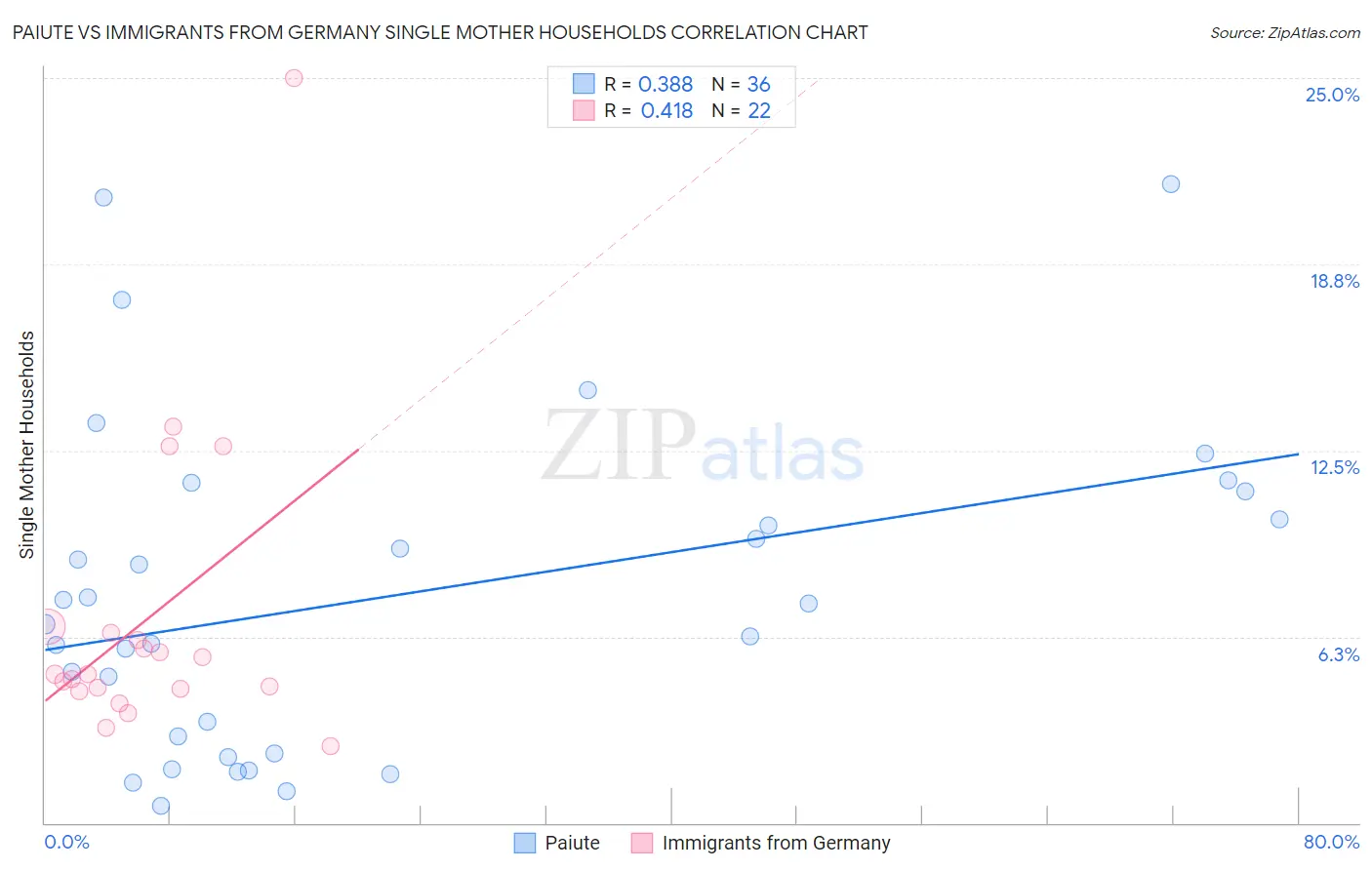 Paiute vs Immigrants from Germany Single Mother Households