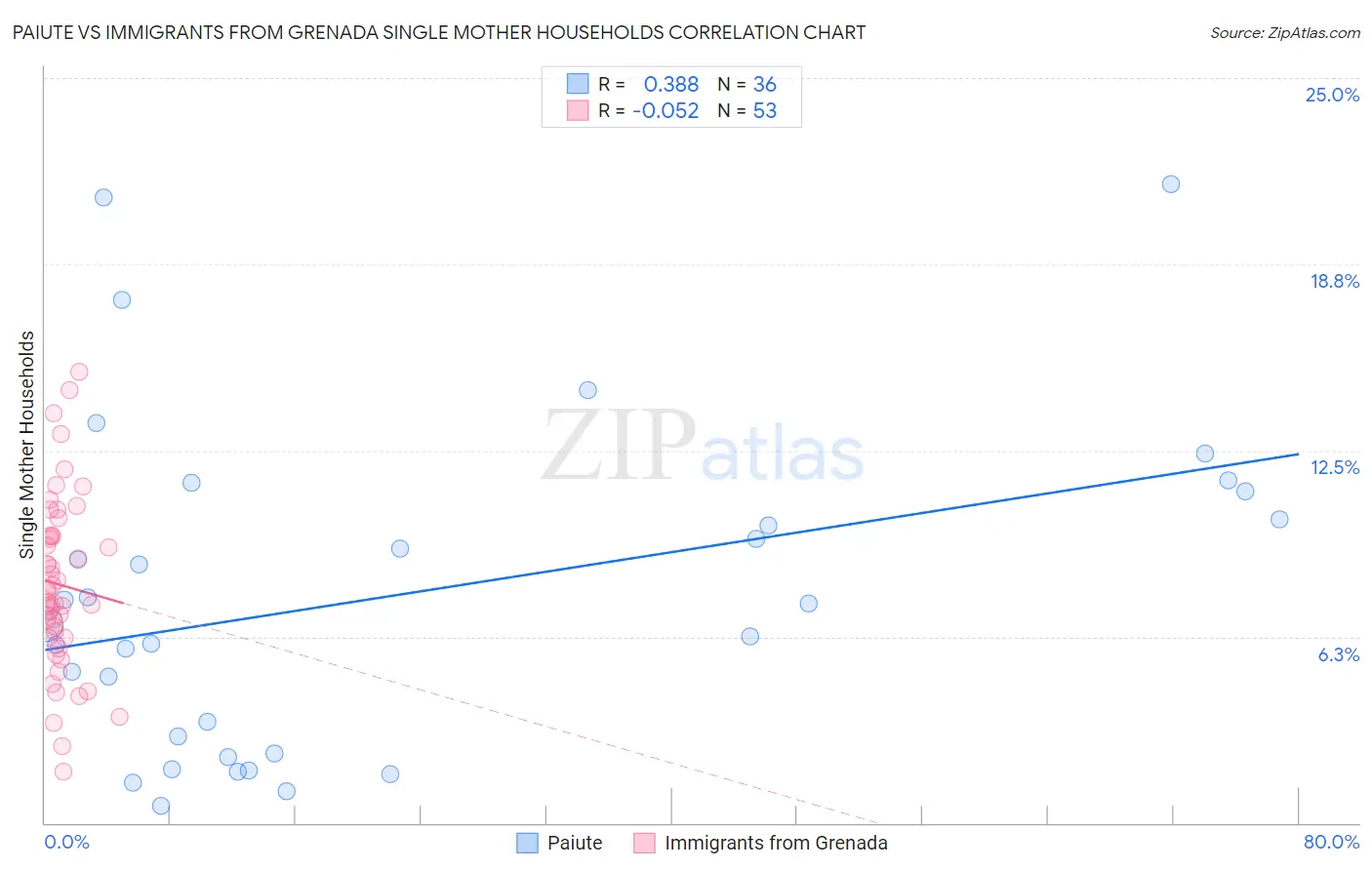 Paiute vs Immigrants from Grenada Single Mother Households