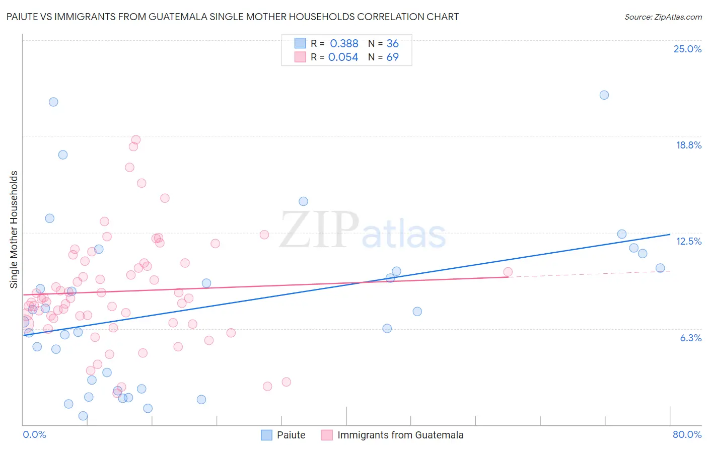 Paiute vs Immigrants from Guatemala Single Mother Households