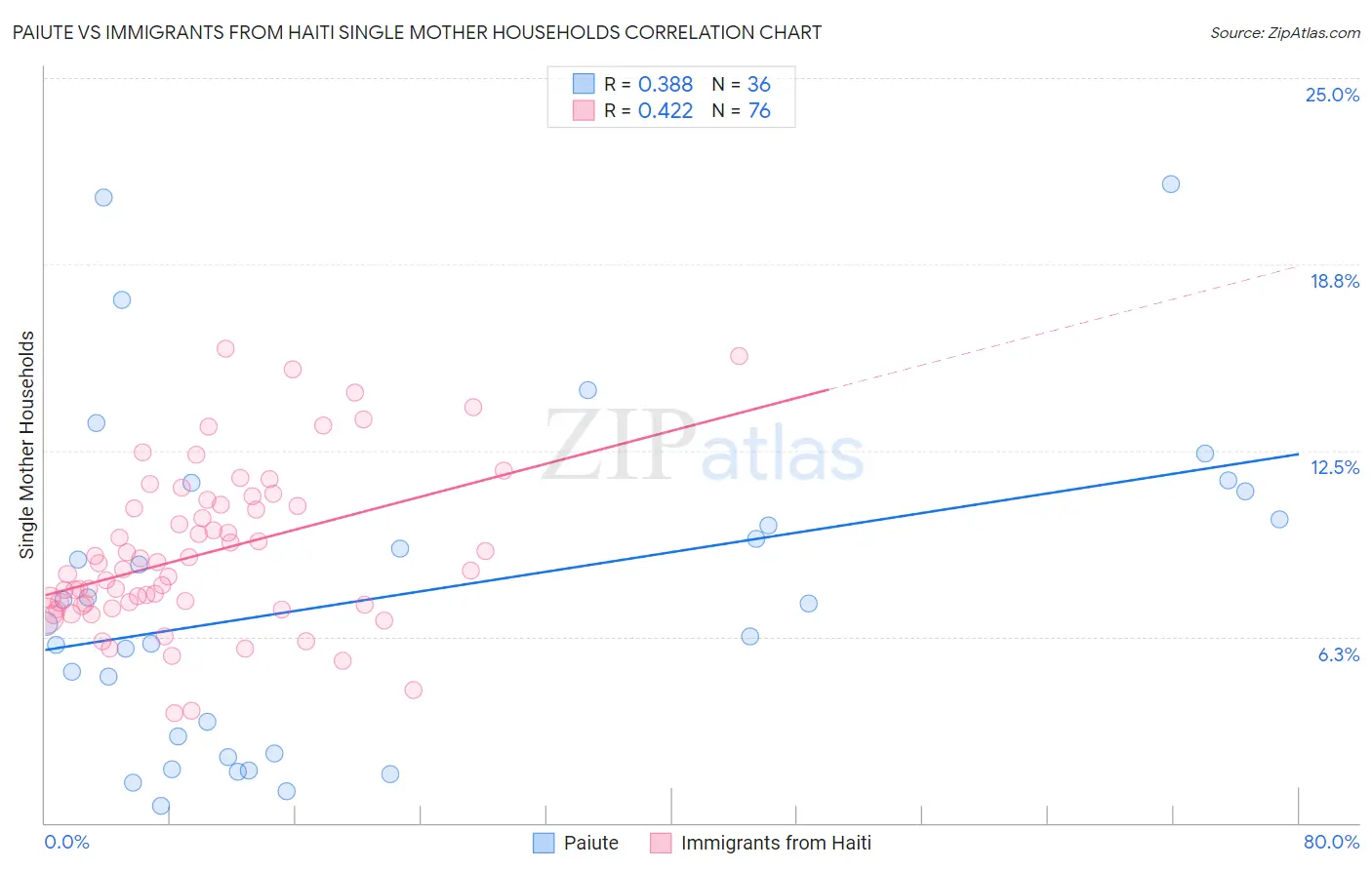 Paiute vs Immigrants from Haiti Single Mother Households