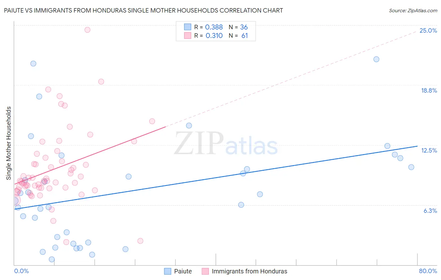 Paiute vs Immigrants from Honduras Single Mother Households