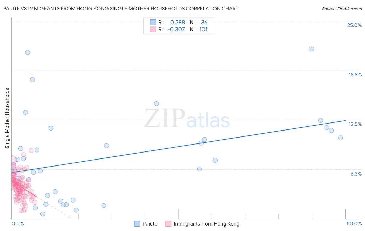 Paiute vs Immigrants from Hong Kong Single Mother Households