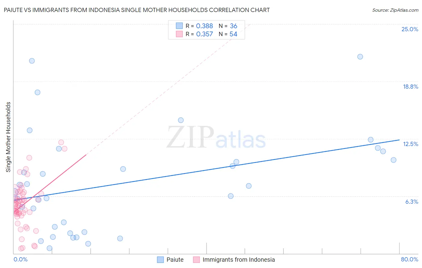 Paiute vs Immigrants from Indonesia Single Mother Households