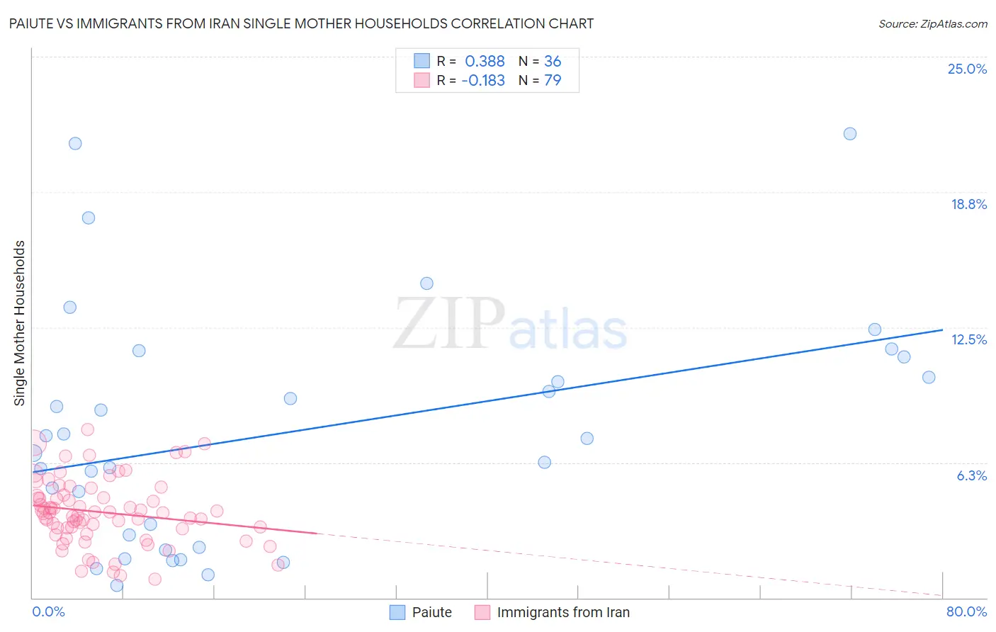 Paiute vs Immigrants from Iran Single Mother Households