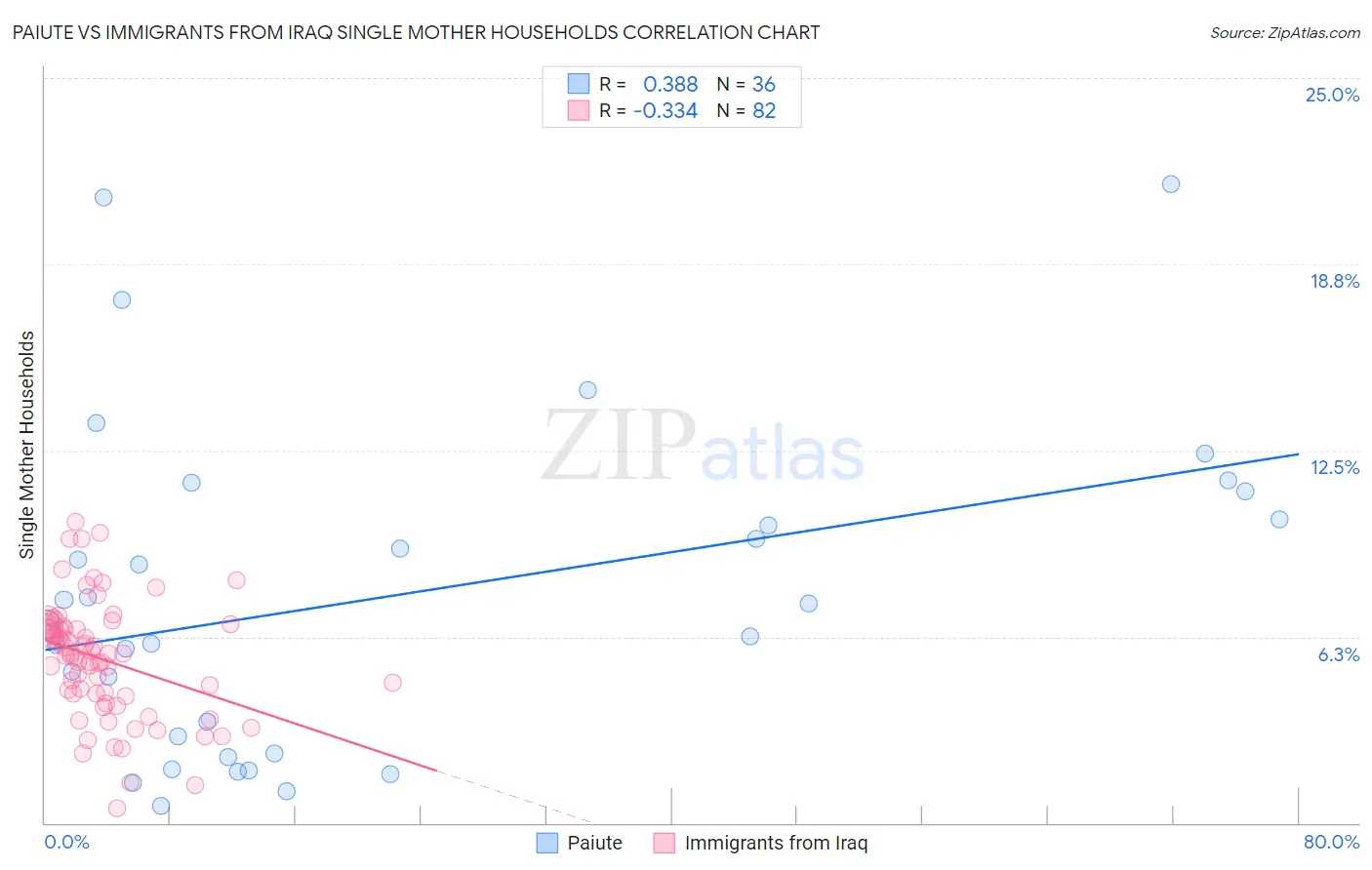 Paiute vs Immigrants from Iraq Single Mother Households