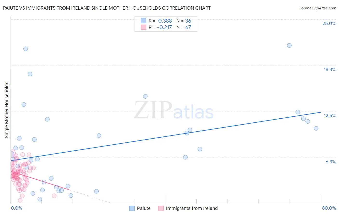 Paiute vs Immigrants from Ireland Single Mother Households