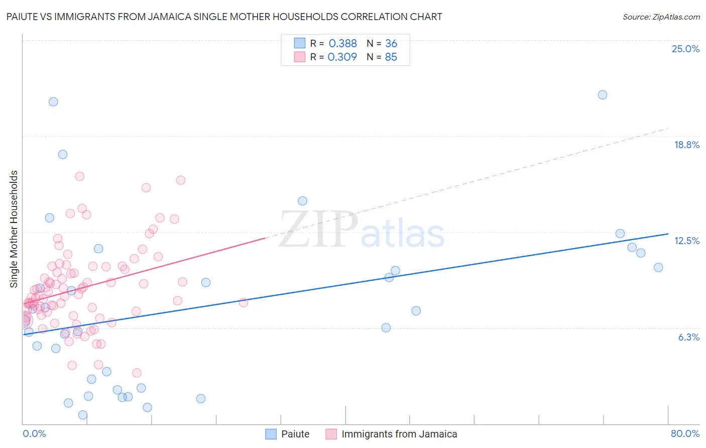 Paiute vs Immigrants from Jamaica Single Mother Households