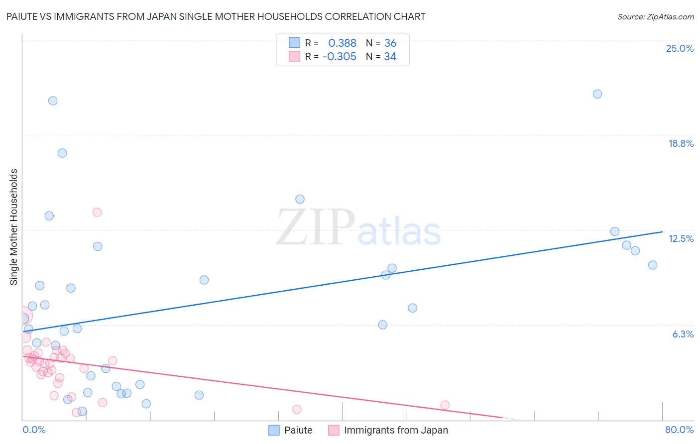 Paiute vs Immigrants from Japan Single Mother Households