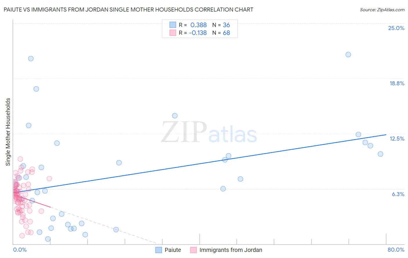 Paiute vs Immigrants from Jordan Single Mother Households