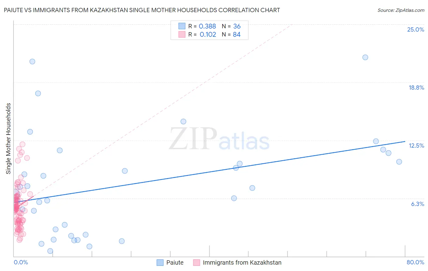Paiute vs Immigrants from Kazakhstan Single Mother Households