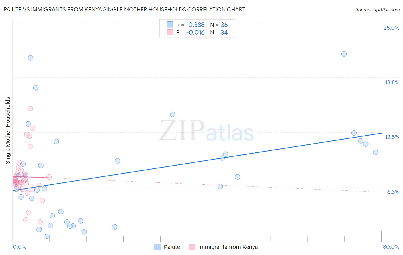 Paiute vs Immigrants from Kenya Single Mother Households