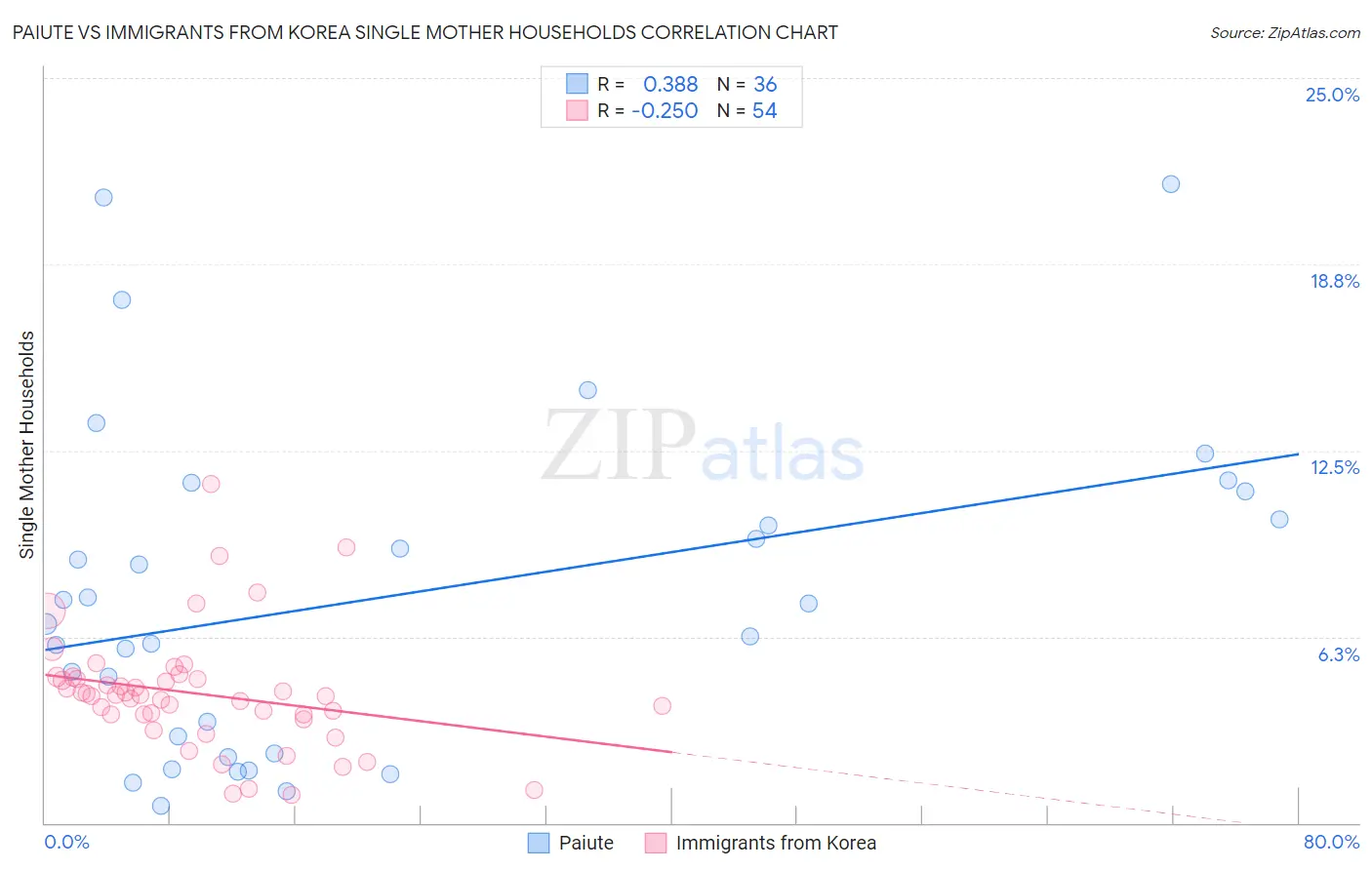 Paiute vs Immigrants from Korea Single Mother Households