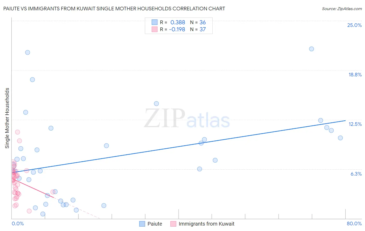 Paiute vs Immigrants from Kuwait Single Mother Households