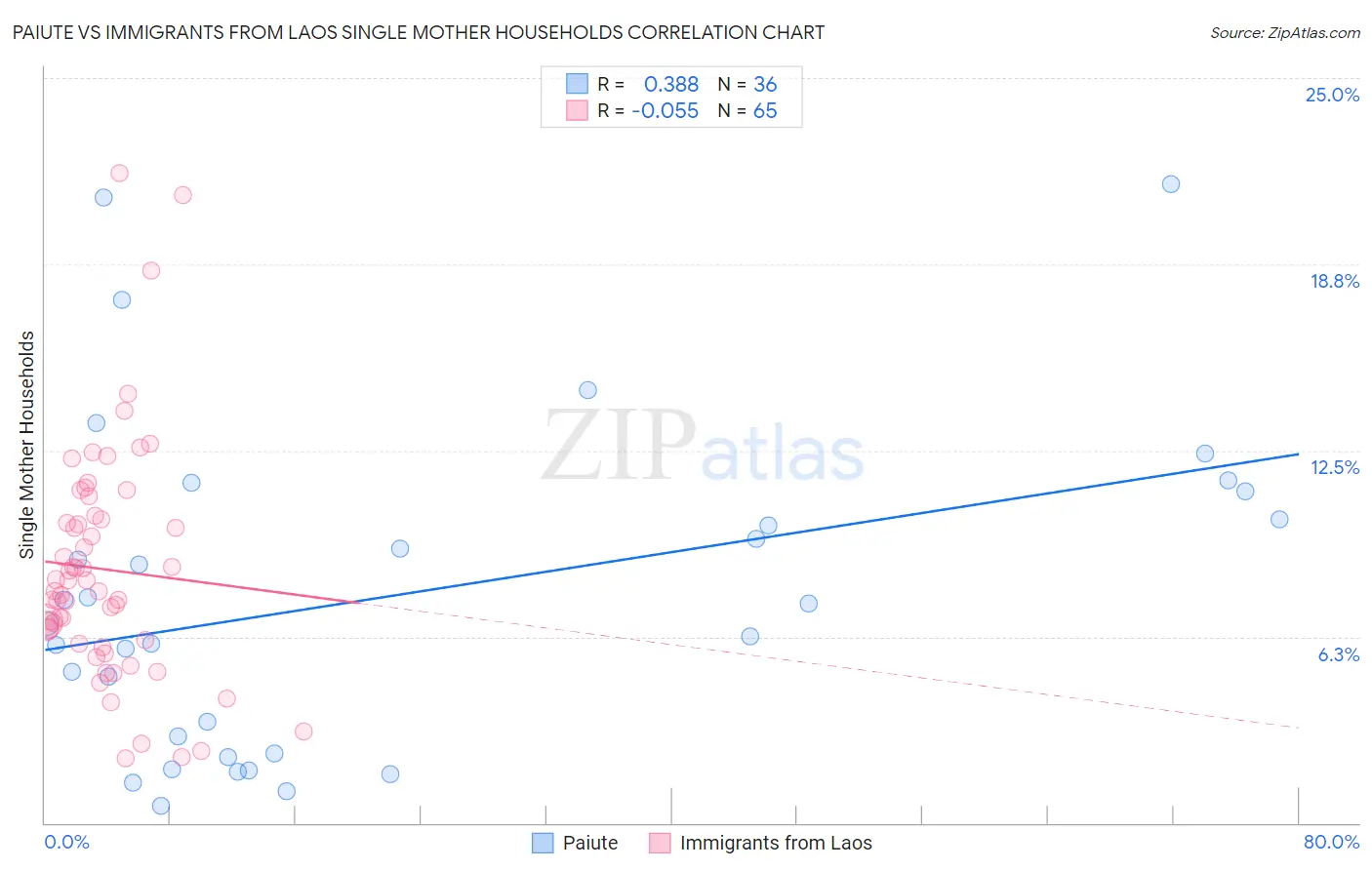 Paiute vs Immigrants from Laos Single Mother Households