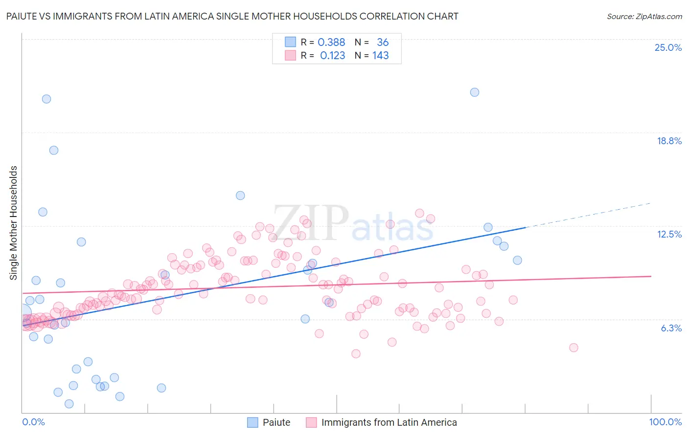 Paiute vs Immigrants from Latin America Single Mother Households
