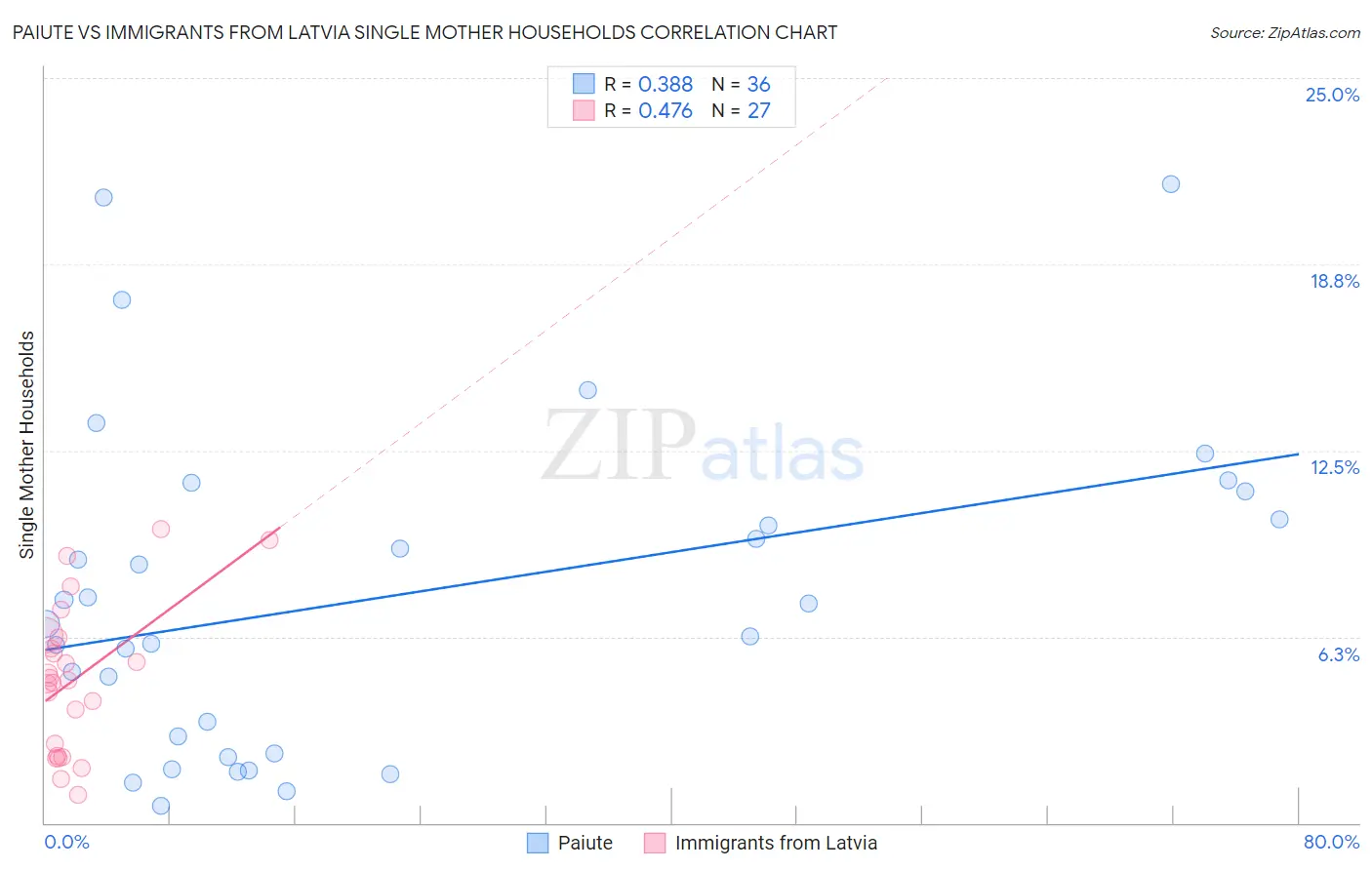 Paiute vs Immigrants from Latvia Single Mother Households