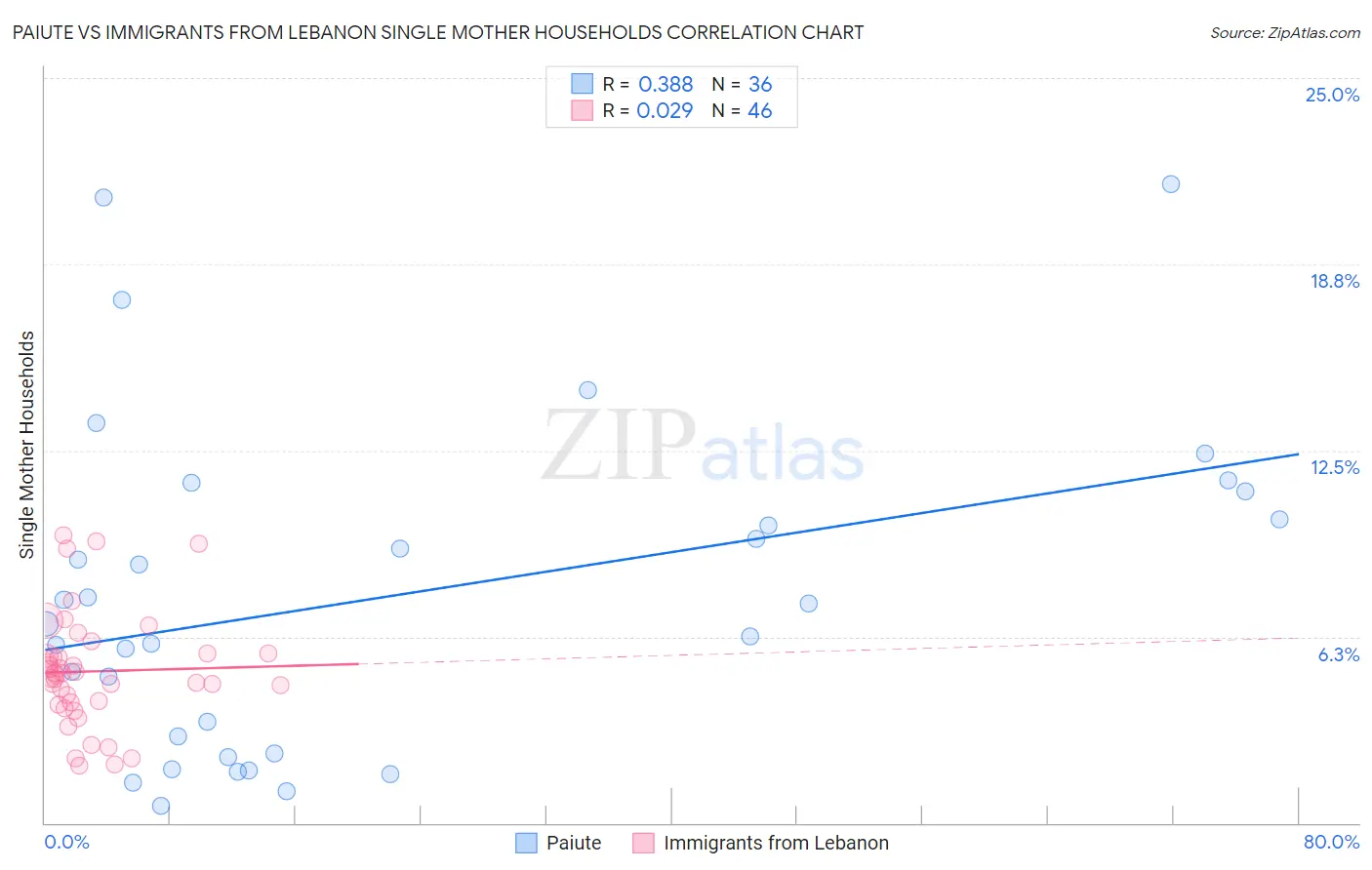 Paiute vs Immigrants from Lebanon Single Mother Households