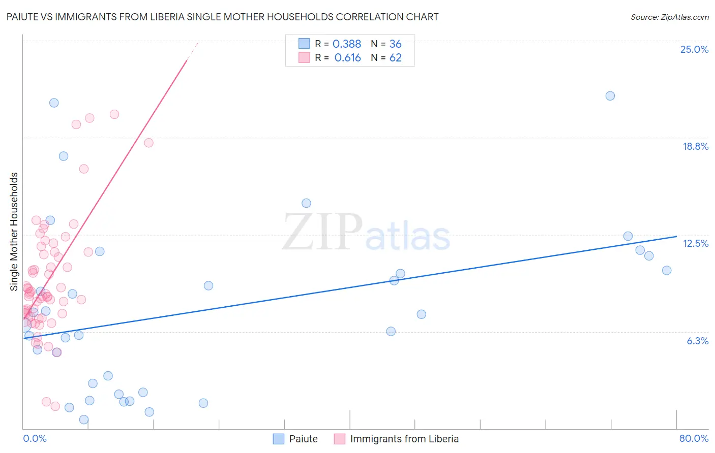 Paiute vs Immigrants from Liberia Single Mother Households