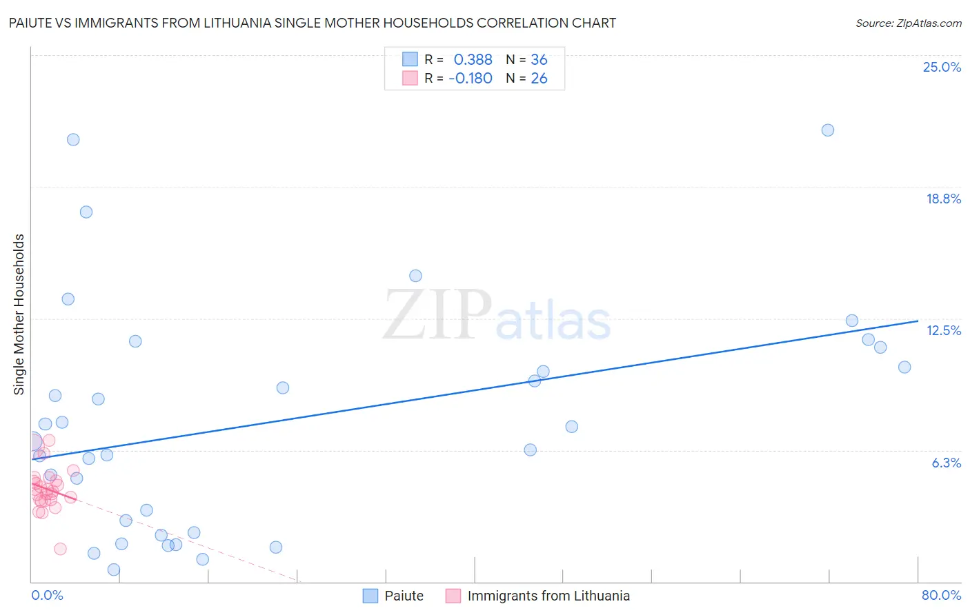 Paiute vs Immigrants from Lithuania Single Mother Households