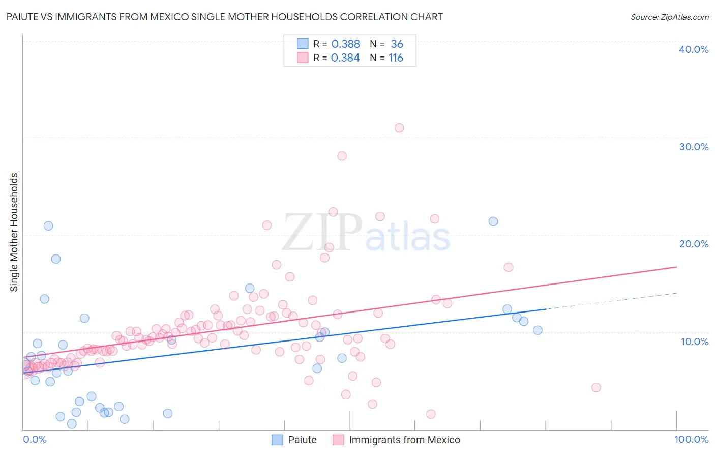 Paiute vs Immigrants from Mexico Single Mother Households