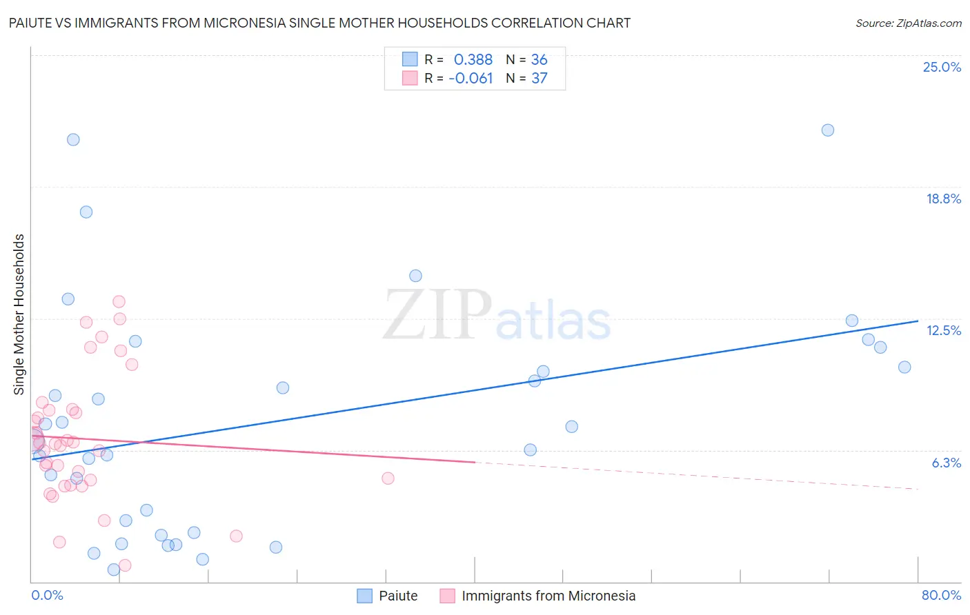 Paiute vs Immigrants from Micronesia Single Mother Households