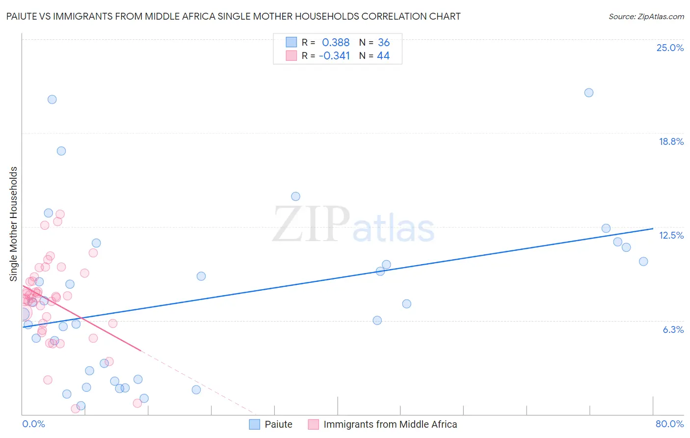 Paiute vs Immigrants from Middle Africa Single Mother Households