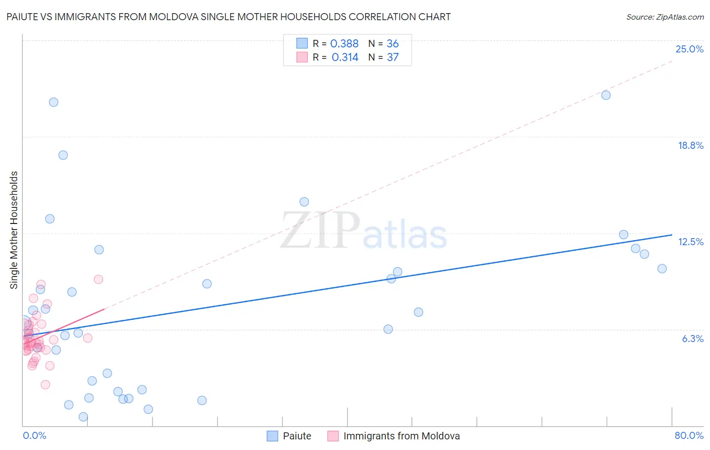 Paiute vs Immigrants from Moldova Single Mother Households
