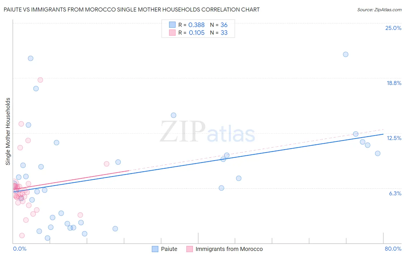 Paiute vs Immigrants from Morocco Single Mother Households