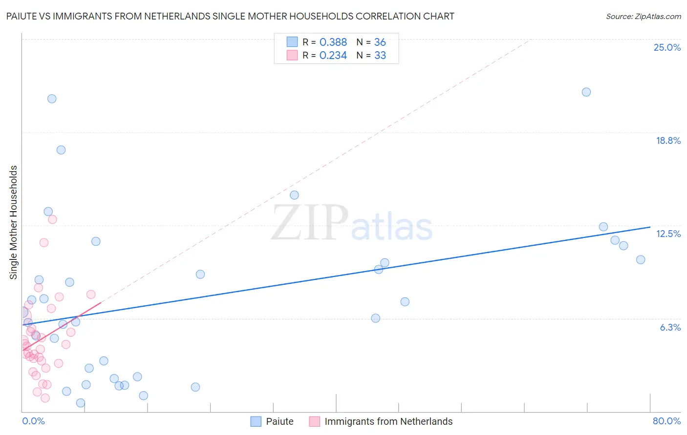 Paiute vs Immigrants from Netherlands Single Mother Households
