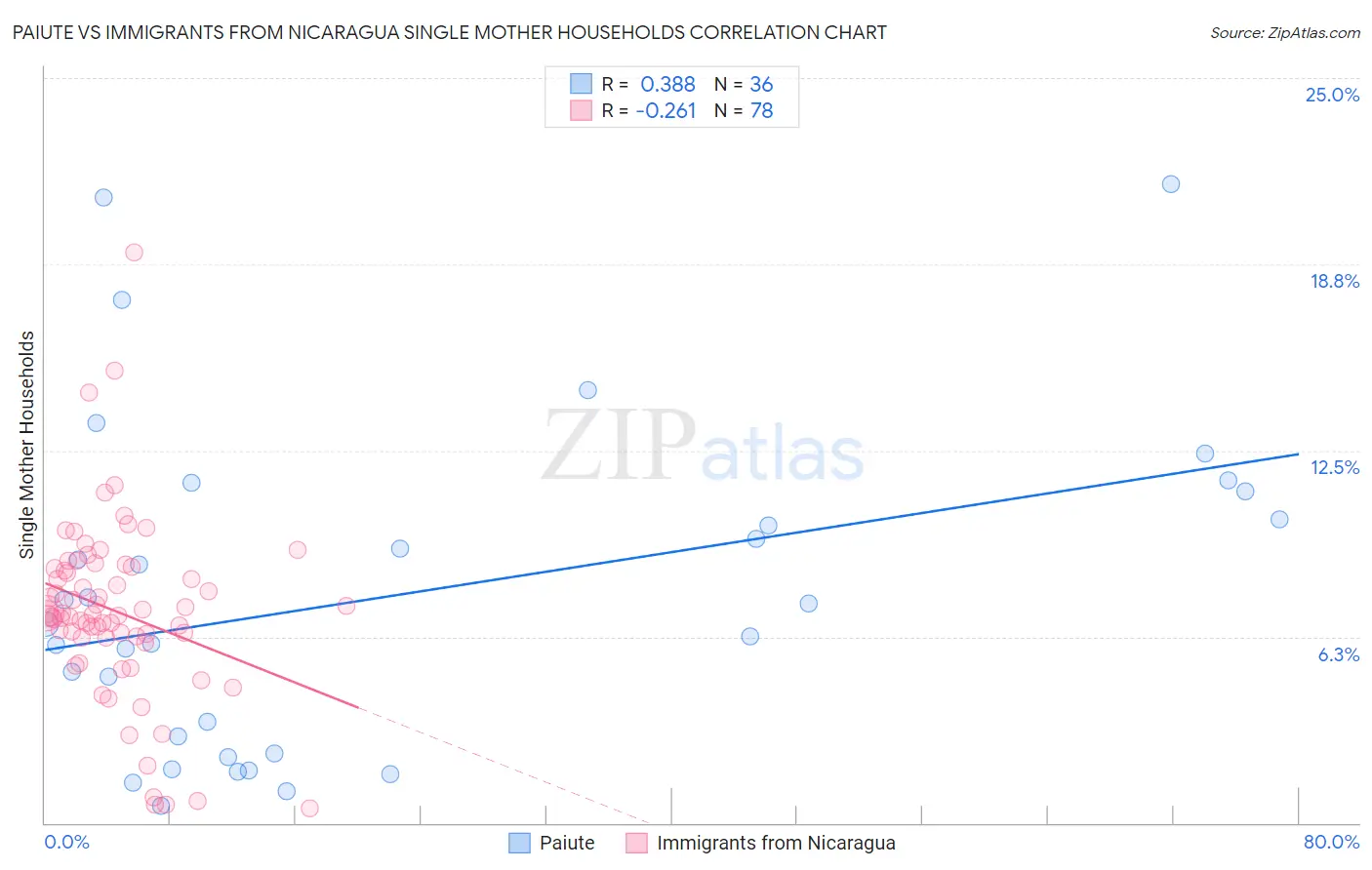Paiute vs Immigrants from Nicaragua Single Mother Households