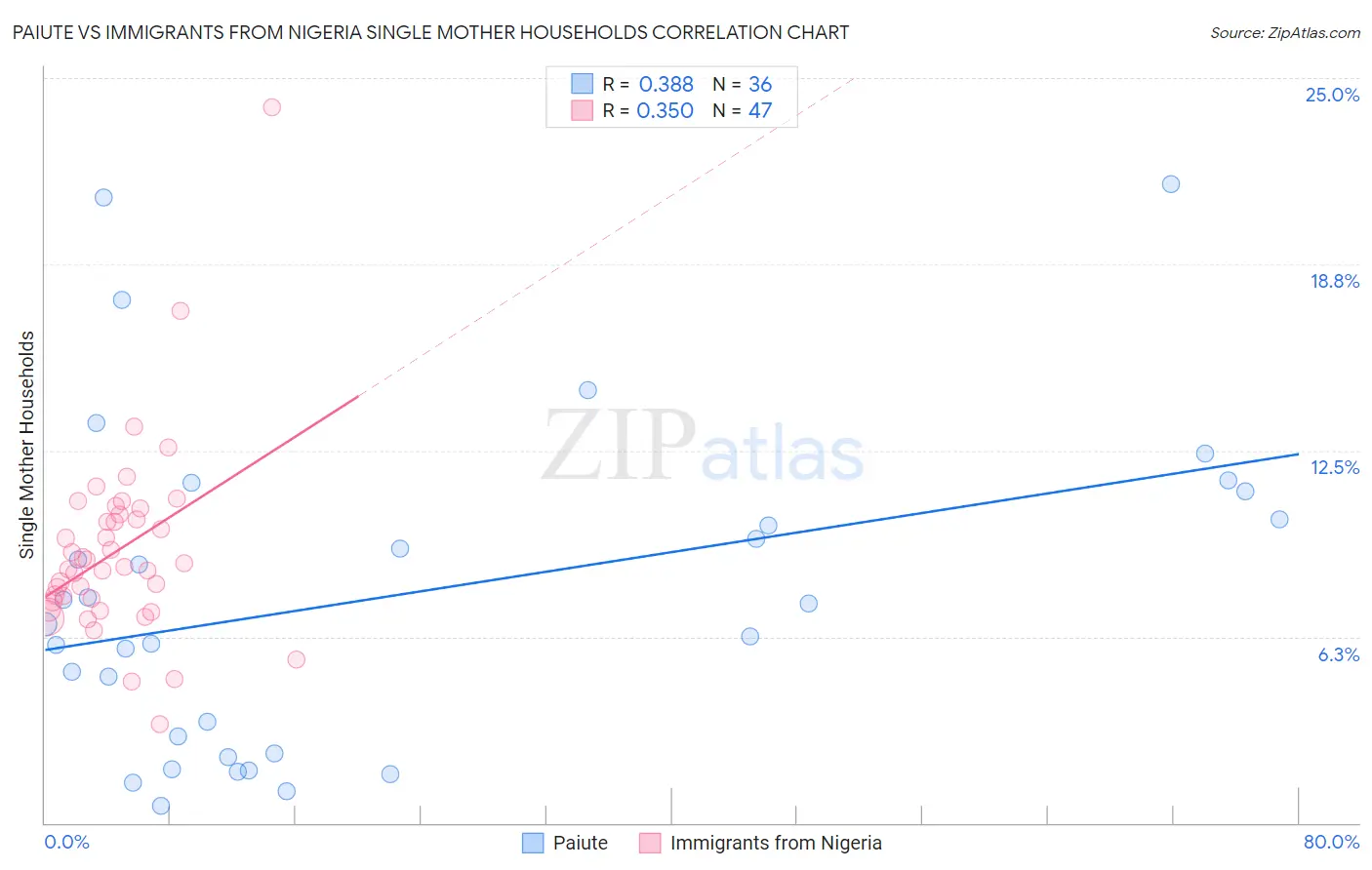 Paiute vs Immigrants from Nigeria Single Mother Households