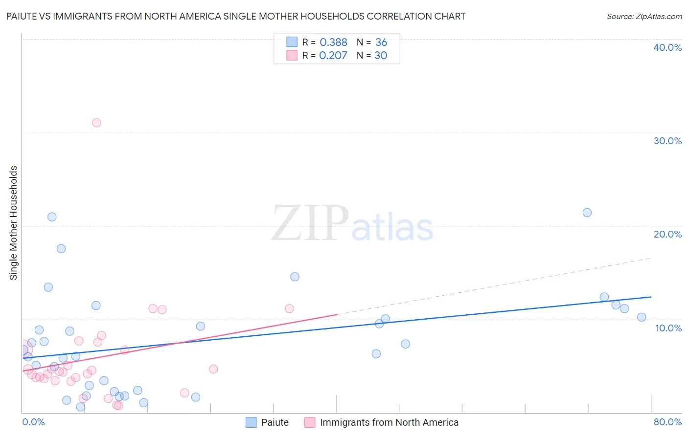 Paiute vs Immigrants from North America Single Mother Households