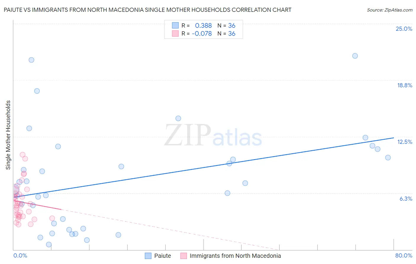 Paiute vs Immigrants from North Macedonia Single Mother Households