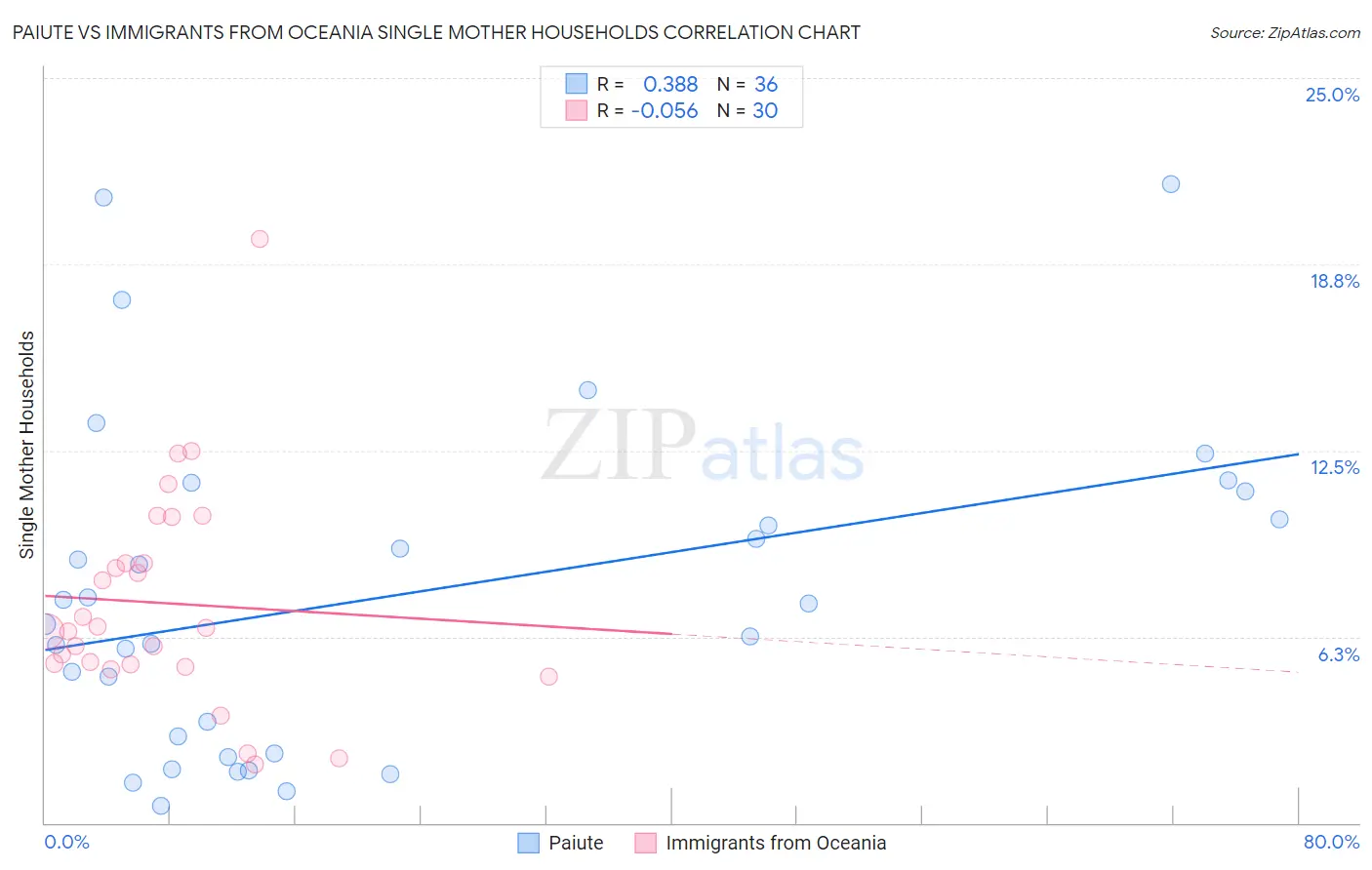 Paiute vs Immigrants from Oceania Single Mother Households