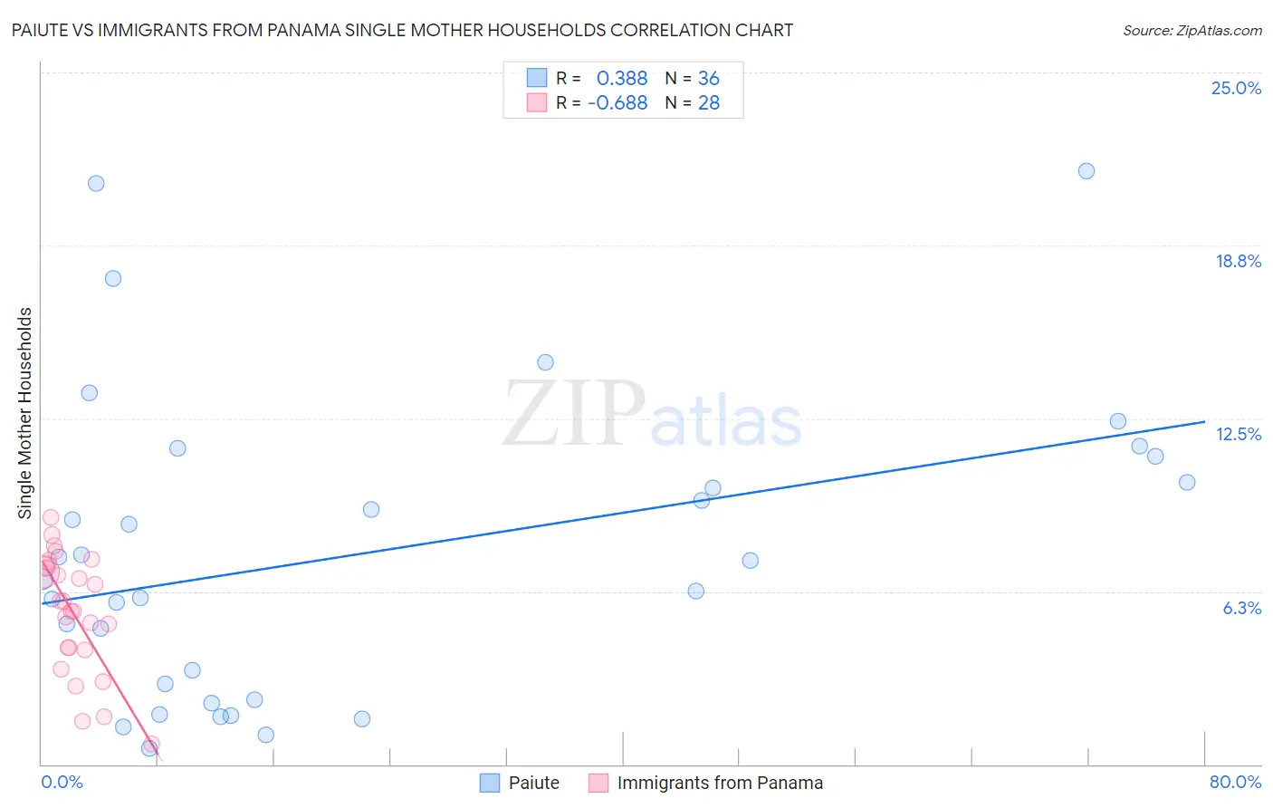 Paiute vs Immigrants from Panama Single Mother Households