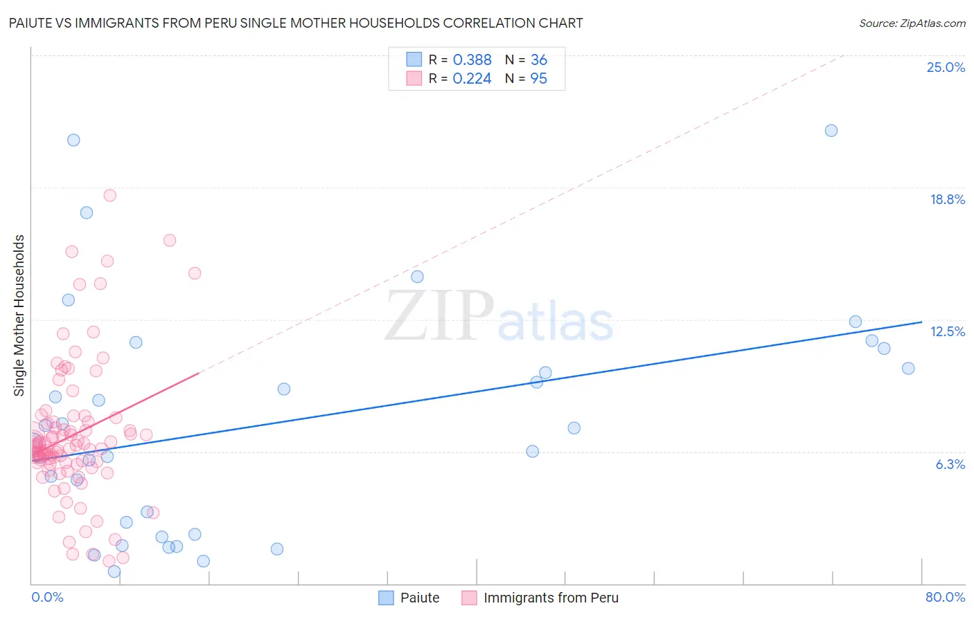 Paiute vs Immigrants from Peru Single Mother Households