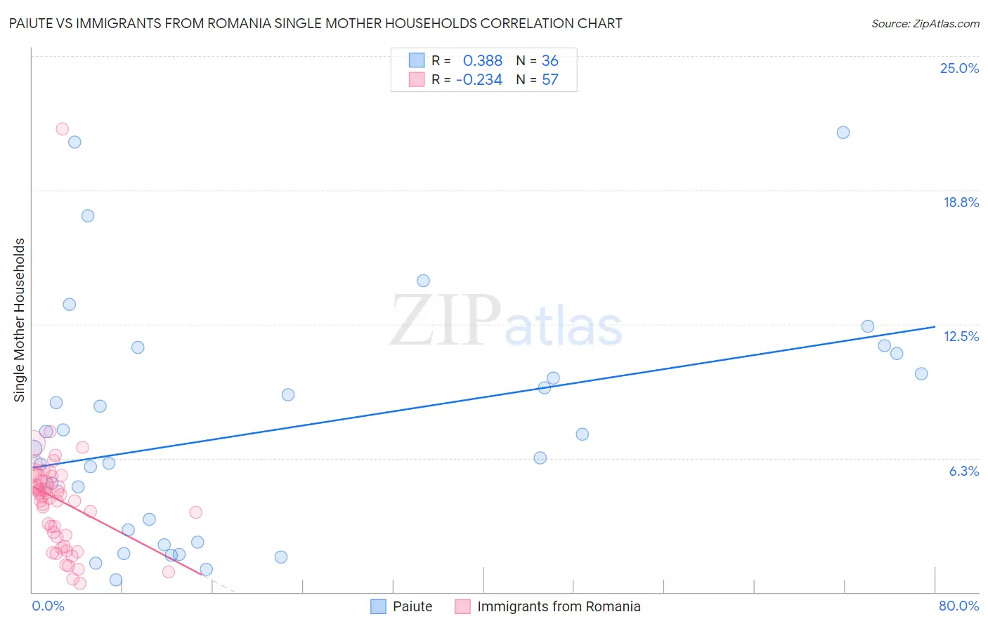 Paiute vs Immigrants from Romania Single Mother Households