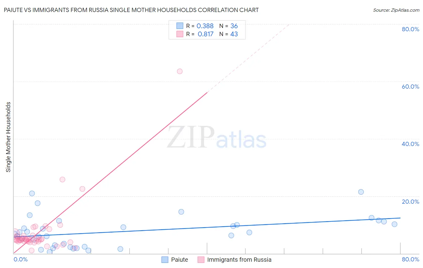 Paiute vs Immigrants from Russia Single Mother Households