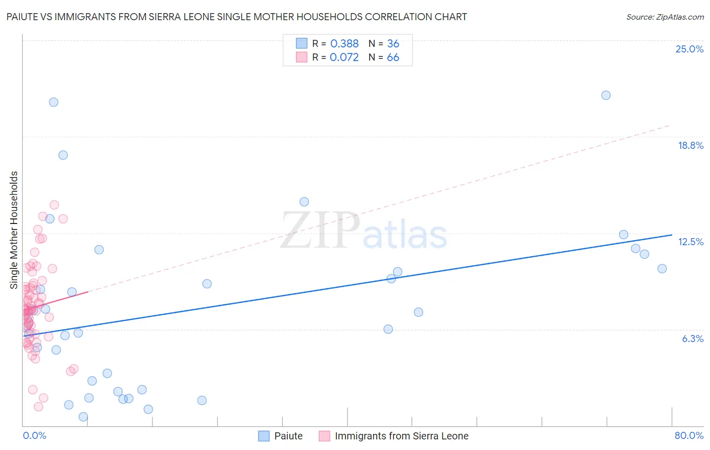 Paiute vs Immigrants from Sierra Leone Single Mother Households