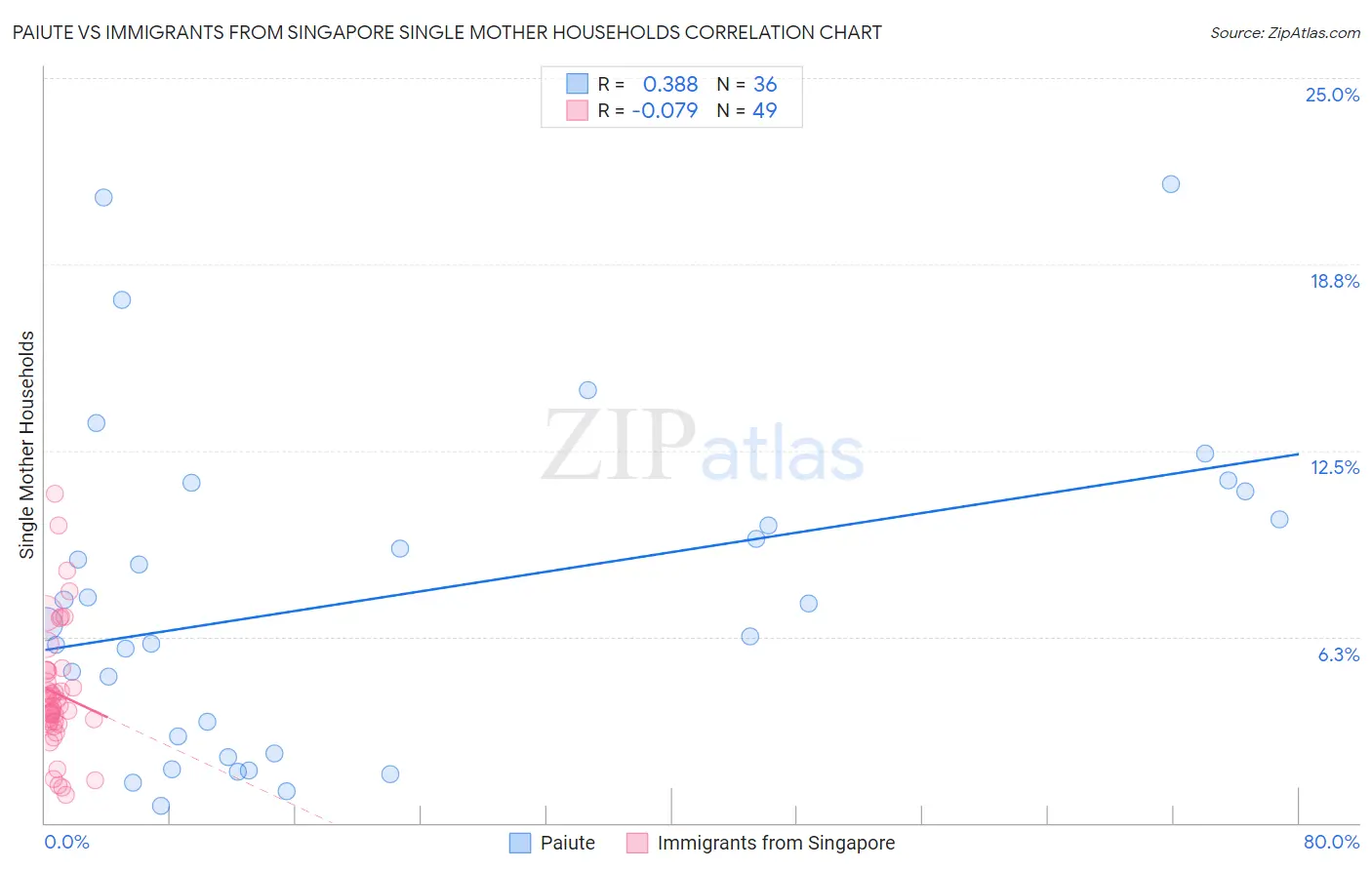Paiute vs Immigrants from Singapore Single Mother Households