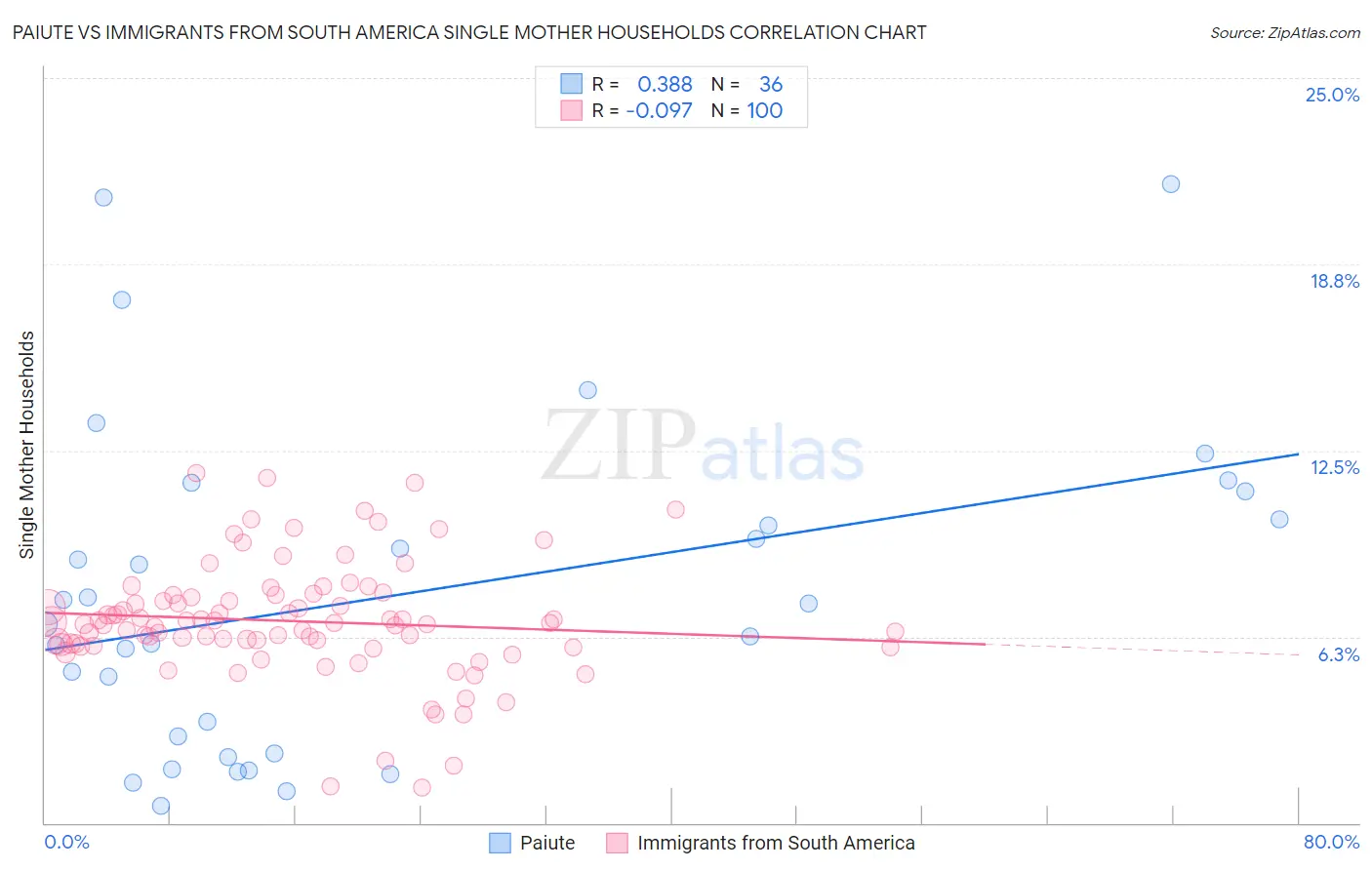 Paiute vs Immigrants from South America Single Mother Households