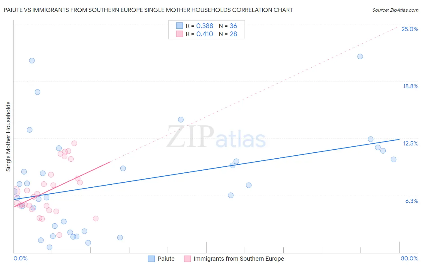 Paiute vs Immigrants from Southern Europe Single Mother Households