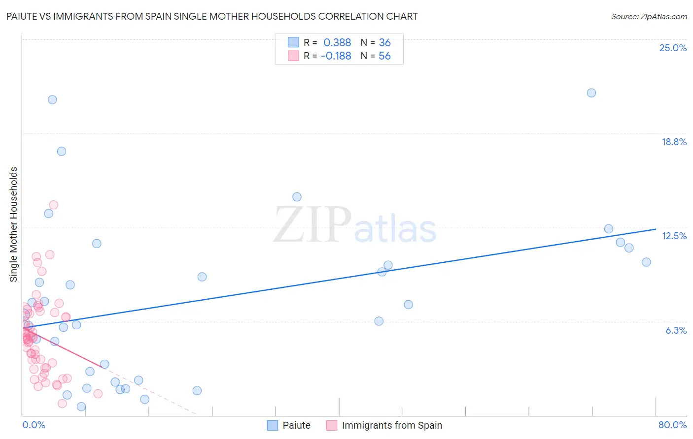 Paiute vs Immigrants from Spain Single Mother Households
