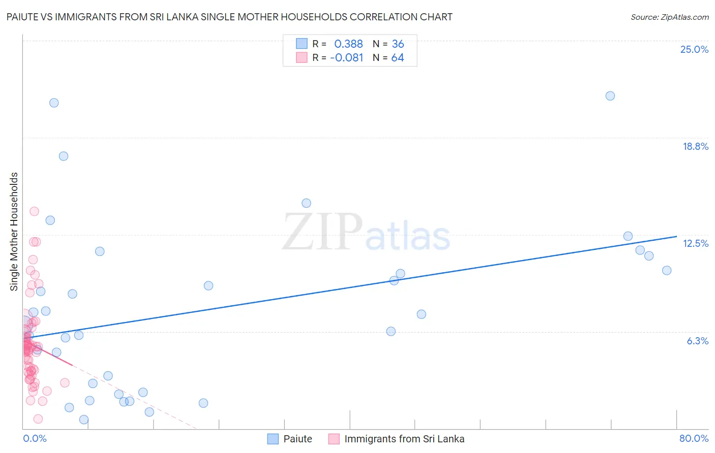 Paiute vs Immigrants from Sri Lanka Single Mother Households
