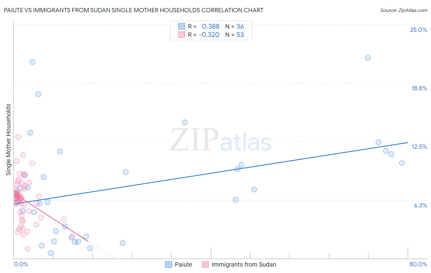 Paiute vs Immigrants from Sudan Single Mother Households